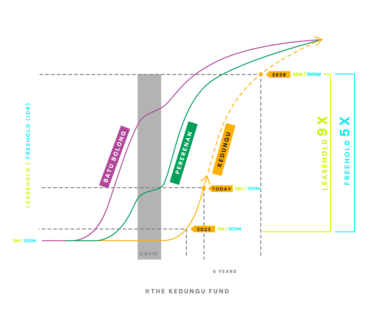 TKF Land Price Evolution